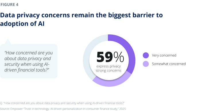 Data privacy concerns remain the biggest barrier to adoption of AI